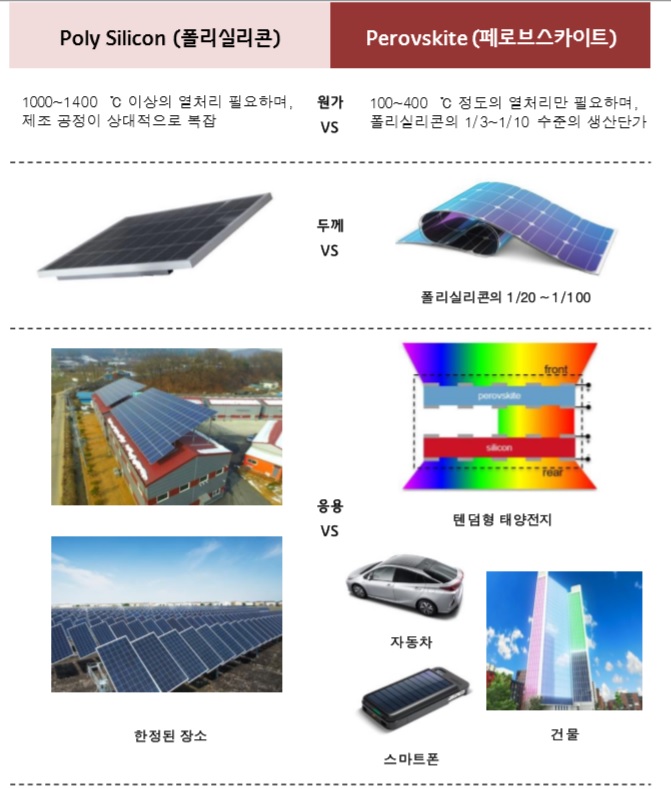 폴리실리콘과 페로브스카이트 비교. [자료:흥국증권]