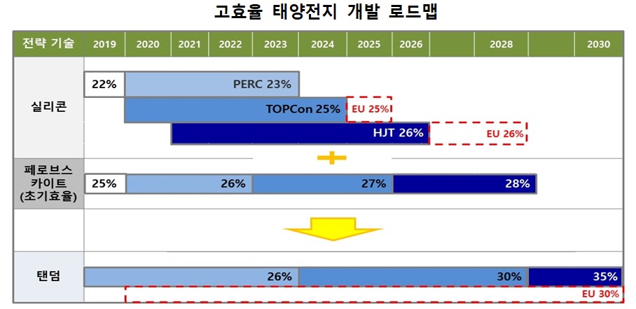 차세대 선도기술 조기확보를 위한 태양광 R&D 혁신전략. [자료:산업통상자원부]