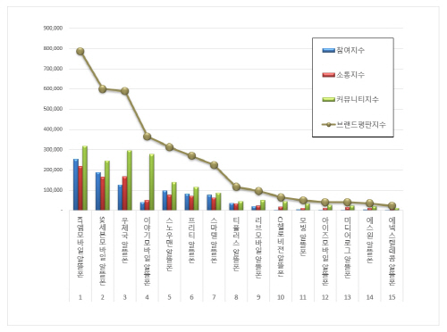 알뜰폰 브랜드평판 2022년 10월 빅데이터 분석결과, 1위 KT엠모바일 알뜰폰·2위 SK세븐모바일 알뜰폰·3위 우체국 알뜰폰 순으로 분석됐다. ​한국기업평판연구소 제공