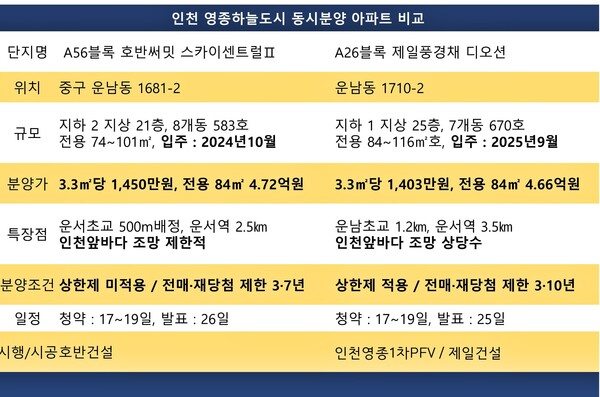 영종국제도시에서 분양 중인 2개 단지(제일풍경채 디오션·호반써밋 스카이센트럴 2차) 비교. /자료=청약홈