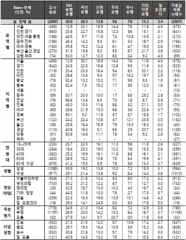 연령, 성별, 지역별 주거래 은행 선호도(출처=조원씨앤아이)