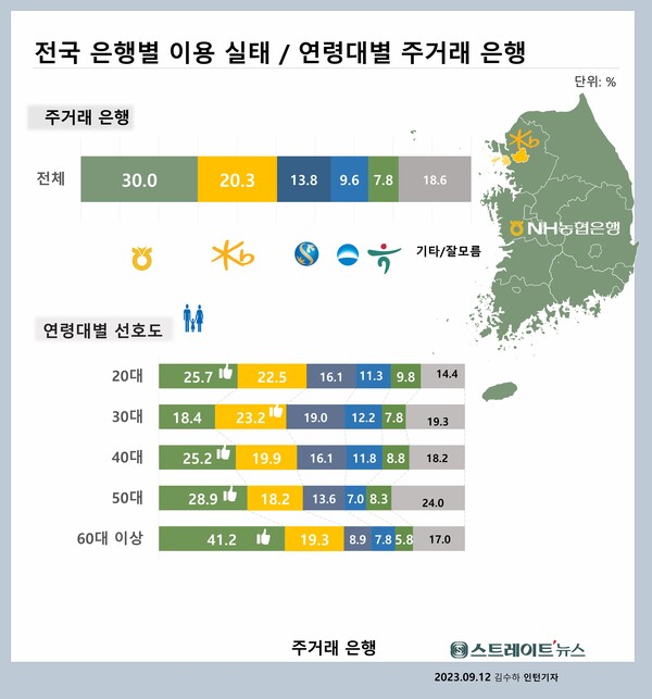 연령, 성별, 지역별 주거래 은행 선호도(출처=조원씨앤아이) @스트레이트뉴스