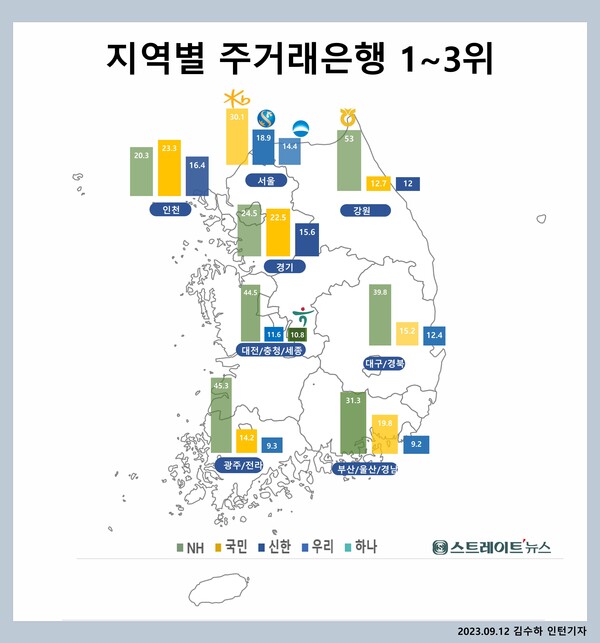 ​지역별 주거래 은행 1~3위.(출처=조원씨앤아이) @스트레이트뉴스​