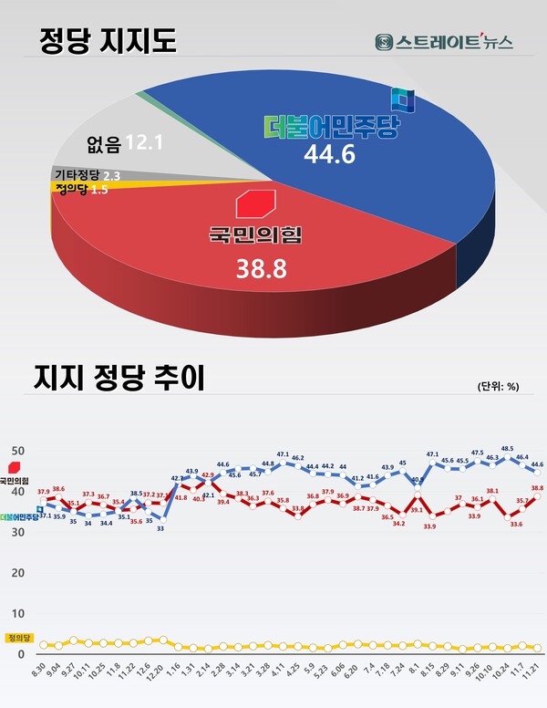 스트레이트뉴스가 여론조사기관 조원씨앤아이에 의뢰해 11월 18~20일 전국의 유권자 2018명을 대상으로 정당지지도를 물었더니 민주당은 2주 전보다 1.8%포인트(p) 내린 44.6%, 국민의힘은 3.1%p 오른 38.8%였다. 또 정의당은 1.5%, 기타정당 2.3%, 없음·잘모름은 12.1%로 집계됐다. @스트레이트뉴스