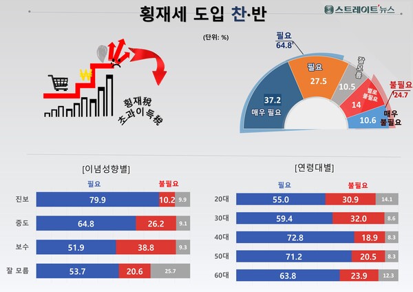 스트레이트뉴스가 여론조사기관 ‘조원씨앤아이’에 의뢰해 11월 18~20일 전국 성인 남녀 2018명을 대상으로 횡재세 도입 찬성 여부를 물은 결과 ‘매우 필요’ 37.2%, ‘어느정도 필요’ 27.5% 등 모두 64.8%가 횡재세의 필요성에 동의했다. ©스트레이트뉴스
