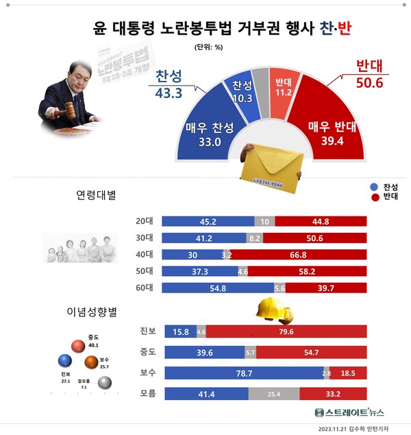 스트레이트뉴스의 의뢰로 조원씨앤아이가 지난 18일부터 20일까지 3일간 전국 만 18세 이상 남녀 2018명을 대상으로 '윤석열 대통령이 노란봉투법 거부권을 행사하는 것에 대해 어떻게 생각하는가' 여론조사를 실시한 결과,,찬성·반대가 각각 43.3%, 50.6%로 거부권 행사 반대가 7.%p 높았다.©스트레이트뉴스