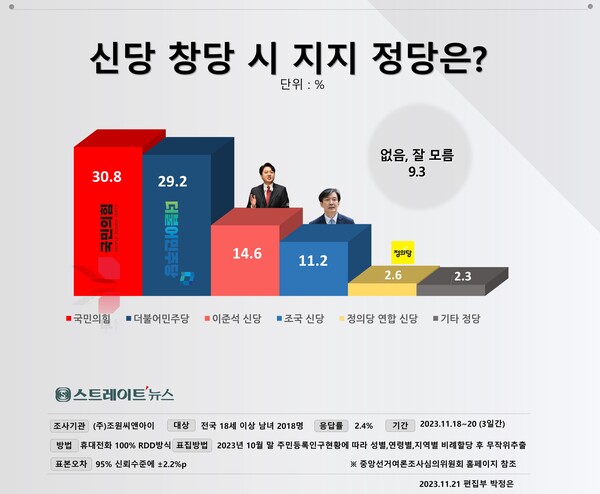 스트레이트뉴스가 여론조사기관 조원씨앤아이에 의뢰해 11월 18~20일 전국의 유권자 2018명을 대상으로 ‘현재 논의 중이 모든 신당이 만들어진다면 어느 정당을 지지하겠는가’ 물었더니 국민의힘 30.8%, 민주당 29.2%, 이준석 신당 14.6%, 조국 신당 11.2%, 정의당 연합 2.6%, 없음·잘모름 9.3%로 집계됐다. ©스트레이트뉴스