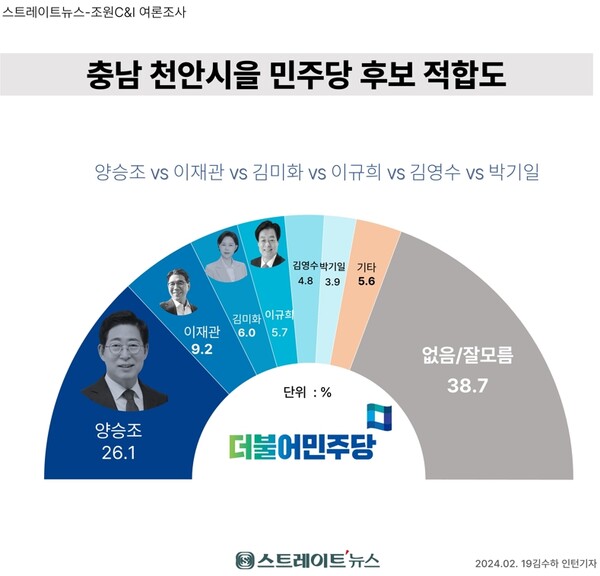 충청남도 천안시을 선거구 정당별 후보 적합도에서 더불어민주당은 양승조 전 충남도지사, 국민의힘은 검사 출신인 이정만 전 천안지청장이 각각 선두로 꼽혔다. ⓒ스트레이트뉴스