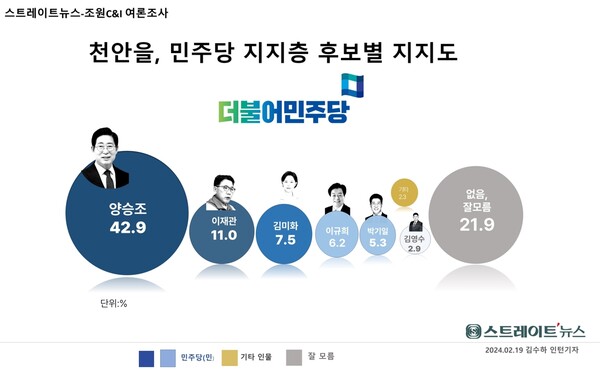 스트레이트뉴스가 조원씨앤아이에 의뢰해 실시한 충청남도 천안을 선거구의 민주당 지지층의 당내 예비후보 지지도 여론조사. ⓒ스트레이트뉴스