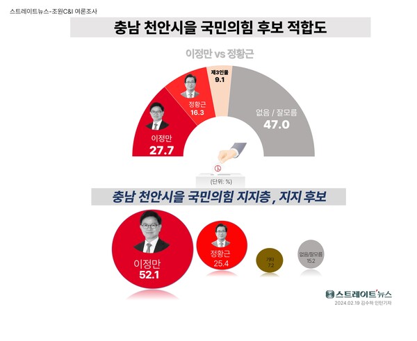 국민의힘 후보 적합도는 이정만 전 천안지청장 27.7%, 정황근 전 농림축산식품부 장관 16.3%, ‘기타 인물’ 9.1%로 이 전 지청장이 정 전 장관 등을 오차범위 밖으로 따돌렸다.  '없다·잘모름' 응답은 47.0%로 집계됐다.ⓒ스트레이트뉴스
