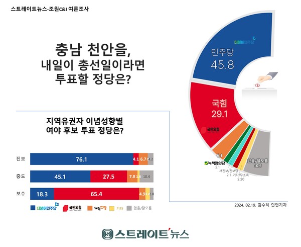 충남 천안을 유권자를 대상으로 실시한 4·10 국회의원선거 정당별 투표 의향과 이념성향별 지역구 투표의향. ⓒ스트레이트뉴스