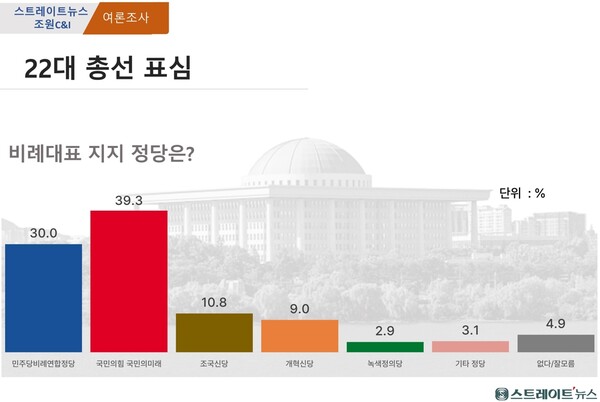 스트레이트뉴스가 여론조사기관 조원씨앤아이에 의뢰해 ‘내일이 국회의원 선거일이라면 비례대표 투표에서 어느 정당에 투표하겠는가’ 물었더니 ‘국민의미래’ 39.3%, 더불어민주당 주도 ‘비례연합’ 30.0%, ‘조국신당’ 10.8%, 개혁신당 9.0%, 녹색정의당 2.9%, 기타 정당 3.1%, 없음·잘모름 4.9%로 집계됐다.ⓒ스트레이트뉴스