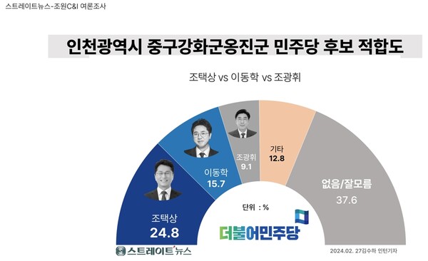 인천광역시 중구·강화군·옹진군 선거구 더불어민주당 후보 적합도에서 조택상 전 부시장 24.8%, 이동학 전 민주당 최고위원 15.7%, 조광휘 전 인천시의회 의원 9.1%, ‘기타 인물’ 12.8%, ‘없다·잘모름’ 37.6%로 집계됐다. ⓒ스트레이트뉴스