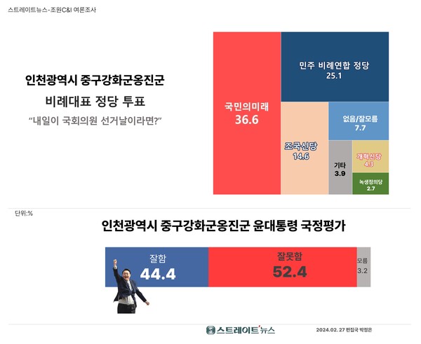 인천광역시 중구·강화군·옹진군 선거구 지역의 윤석열 대통령 국정운영에 대한 평가는 '긍정' 44.4%, '부정' 52.4%였고, 총선 비례대표 투표정당은 국민의힘 주도의 ‘국민의미래’ 36.6%, 민주당 주도의 ‘비례연합정당’ 25.1%, ‘가칭 조국신당’ 14.6%, ‘새로운미래’ 5.2%, 개혁신당 4.3%, 녹색정의당 2.7% 순이었다. ⓒ스트레이트뉴스