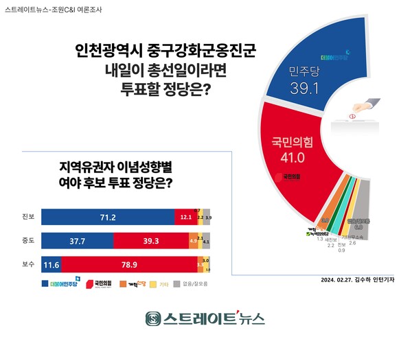 지역구 정당 후보 투표는 국민의힘 41.0%, 민주당 39.1%, 새로운미래 4.0%, 개혁신당 3.0%, 새진보연합 2.2%, 녹색정의당 1.3%, 진보당 0.9% 등 순이었다. ⓒ스트레이트뉴스