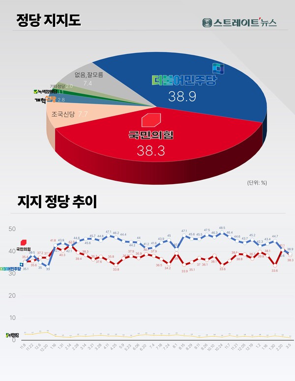 전국 유권자 2013명을 대상으로 정당 지지도를 조사한 결과 더불어민주당은 2주 전보다 1.7%포인트 내린 38.9%, 국민의힘은 2.8%포인트 하락한 38.3%로 집계됐다. ⓒ스트레이트뉴스