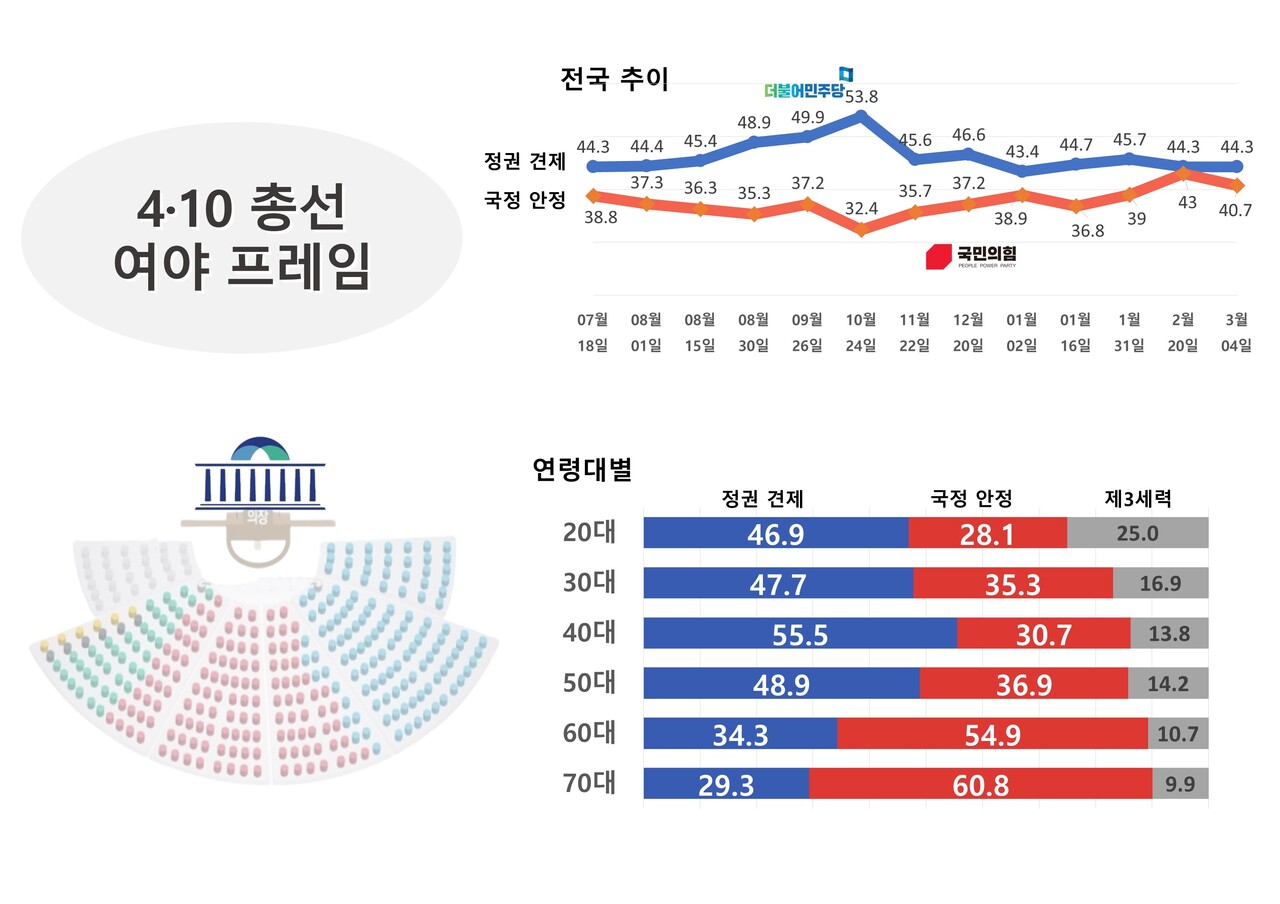 조원씨앤아이가 실시한 22대 총선 여야프레임 공감도 여론조사  결과, ⓒ스트레이트뉴스