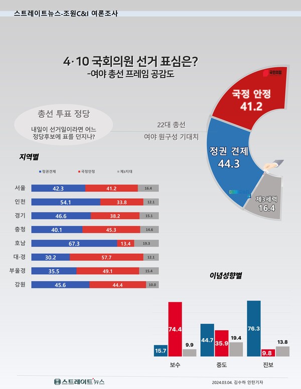 전국 유권자 2013명을 대상으로 ‘내년 총선에서 여야의 주장 중 어느 쪽에 더 공감하느냐’고 물었더니 ‘정권견제’ 44.3%, ‘국정지원’ 40.7%, ‘기존 양당이 아닌 제3세력에 힘을 실어줘야 한다’ 15.1%로 집계됐다. ⓒ스트레이트뉴스