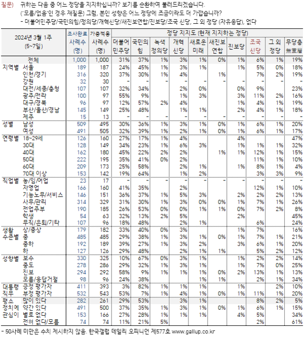 한국갤럽 제공.