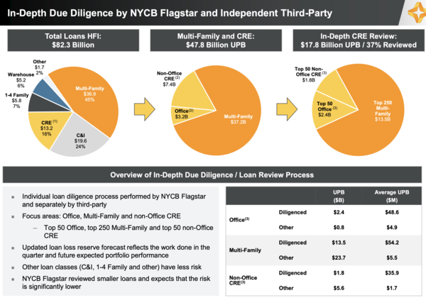 NYCB 1분기 실적 보고서 화면 캡처.