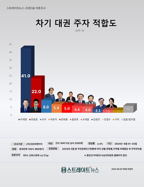 스트레이트뉴스가 창간 12주년을 맞아 여론조사기관 조원씨앤아이에 의뢰해 지난 1~3일 전국 18세 이상 남녀 2005명을 대상으로 차기 대권주자 적합도 조사를 실시한 결과 민주당 이 대표 41.0%, 국민의힘 한동훈 전 비상대책위원장 22.0%, 조국신당 조국 대표 8.0%, 개혁신당 이준석 전 대표 5.4%, 국민의힘 소속 원희룡 전 국토교통부장관 5.0% 순으로 답했다. ⓒ스트레이트뉴스
