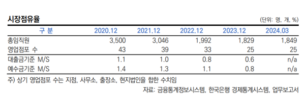 한국씨티은행의 시장점유율. 한신평 제공.