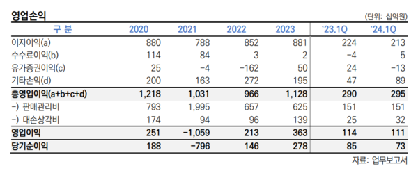 한국씨티은행의 영업손익. 한신평 제공.