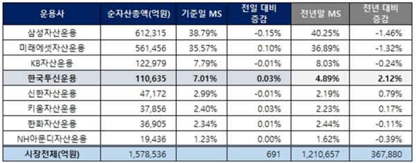22일 기준 주요 자산운용사 ETF 시장점유율 현황. 한국거래소 자료 스트레이트뉴스 재가공.