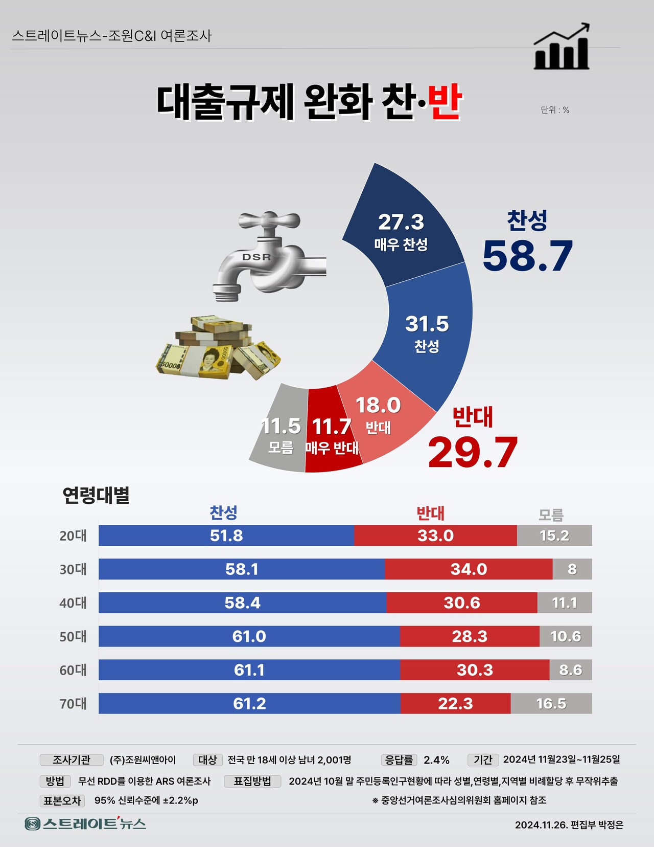 스트레이트뉴스가 여론조사기관 조원씨앤아이에 의뢰해 지난 23~25일 전국 만 18세 이상 남녀 2001명을 대상으로 부동산 등 가계대출의 규제 완화에 대해 찬·반 의견을 물은 결과 ‘찬성’ 답변이 58.7%로 ‘반대’ 답변 29.7%의 약 2배로 집계됐다. ©스트레이트뉴스