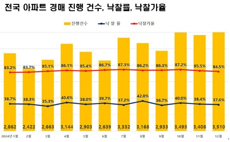 전국 아파트 경매 진행 건수와 낙찰률, 낙찰가율 현황. 지지옥션