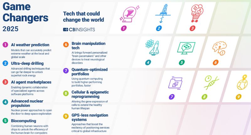 씨비인사이츠(CB Insights)가 지난해 내놓은 '게임체인저스 2025' 보고서 상에 2025년 세상을 바꿀 9가지 혁신 기술. (출처 :CB Insights)