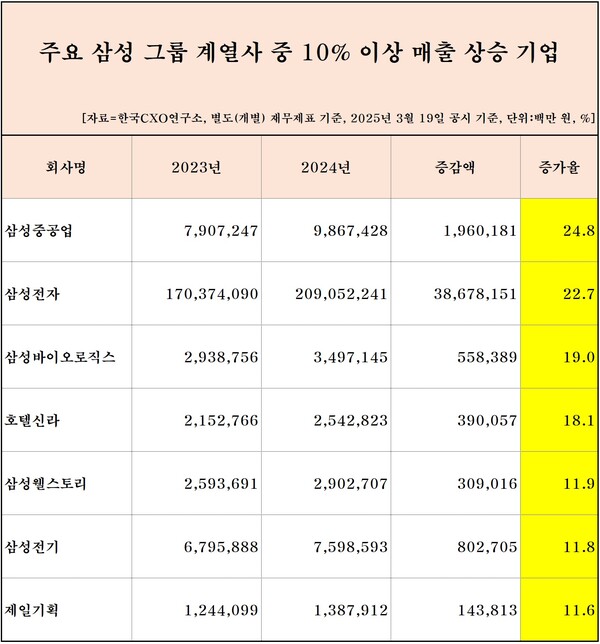 삼성그룹에서 지난해 매출 10% 이상 오른 계열사. 한국CXO연구소 제공