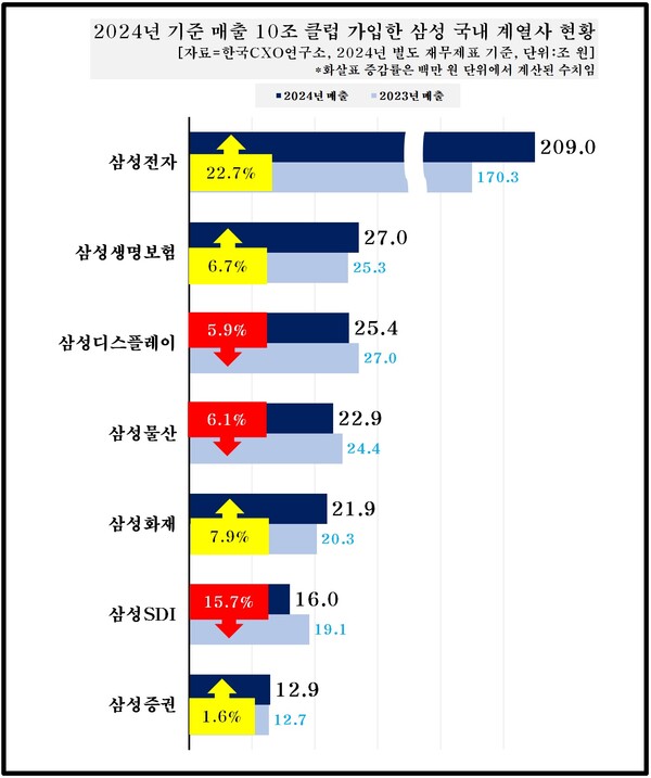 지난해 삼성그룹에서 매출 10조원 클럽에 오른 계열사. 한국CXO연구소 제공