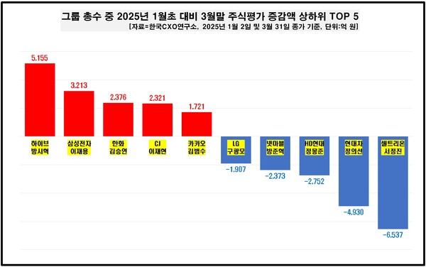 그룹 총수 중 2025년 1분기 주식평가 증감액 상하위 탑5. 한국CXO연구소 제공