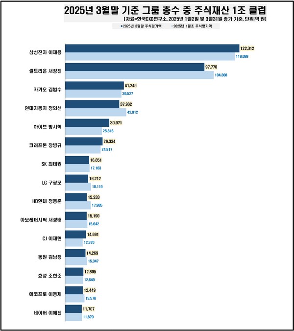 2025년 3월말 기준 그룹 총수 중 주식재산 1조 클럽. 한국CXO연구소 제공