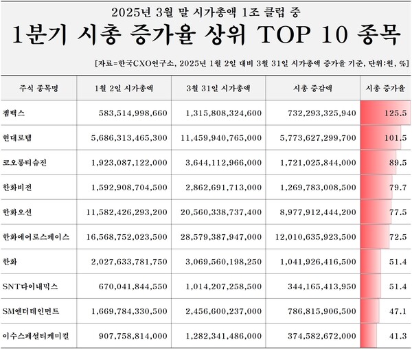 2025년 1분기 시총 증가율 상위 탑10. 한국CXO연구소 제공