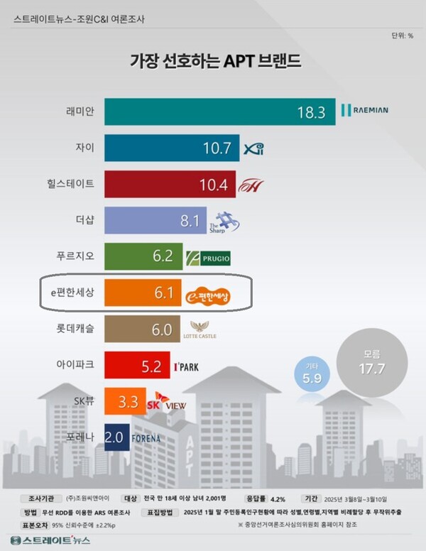 DL이앤씨의 브랜드 ‘e편한세상’은 지난 3월 스트레이트뉴스가 여론조사기관 조원씨앤아이에 의뢰해 실시한 ‘가장 선호하는 아파트 브랜드 조사’에서 ‘롯데캐슬’과 ‘아이파크’, ‘포레나’를 제치고 6위를 차지했다. ⓒ스트레이트뉴스 