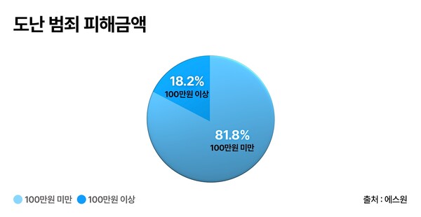 도난 범죄 피해 금액. 에스원 제공
