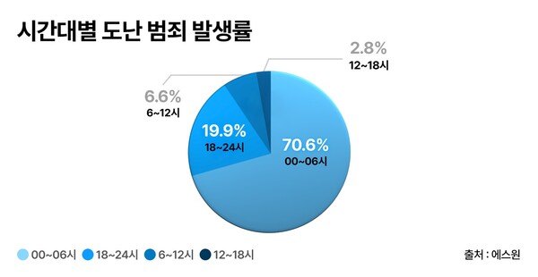 시간대별 도난 범죄 발생률. 에스원 제공