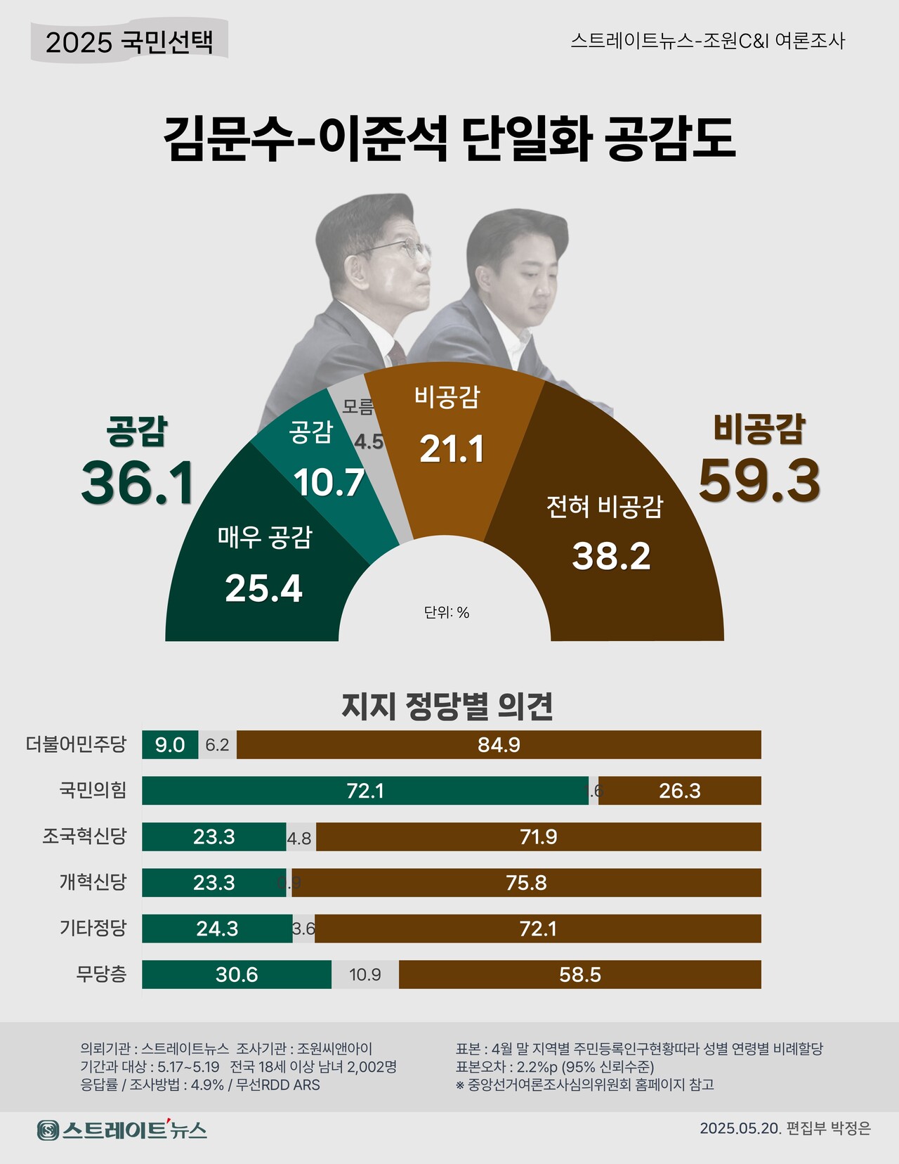 스트레이트뉴스가 여론조사기관 조원씨앤아이에 의뢰해 지난 17~19일 전국 만 18세 이상 남녀를 대상으로 김문수 후보와 이준석 후보의 단일화가 필요하다는 주장에 얼마나 공감하는지 조사한 결과, '공감한다' 36.1%, '공감하지 않는다' 59.3%로 집계됐다. '모름'은 4.5%이다. ⓒ스트레이트뉴스