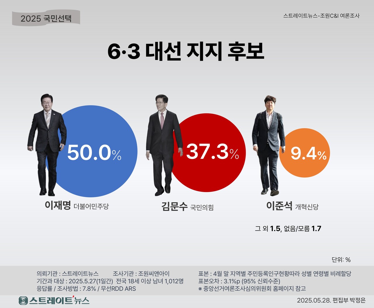 스트레이트뉴스가 여론조사기관 조원씨앤아이에 의뢰해 지난 5월 27일 전국 만 18세 이상 남녀 1012명을 대상으로 어떤 후보에게 투표할 생각인지 조사한 결과 더불어민주당 이재명 후보 50.0%, 국민의힘 김문수 후보 37.3%로 집계됐다. 개혁신당 이준석 후보는 9.4% 응답률을 얻었다. ⓒ스트레이트뉴스