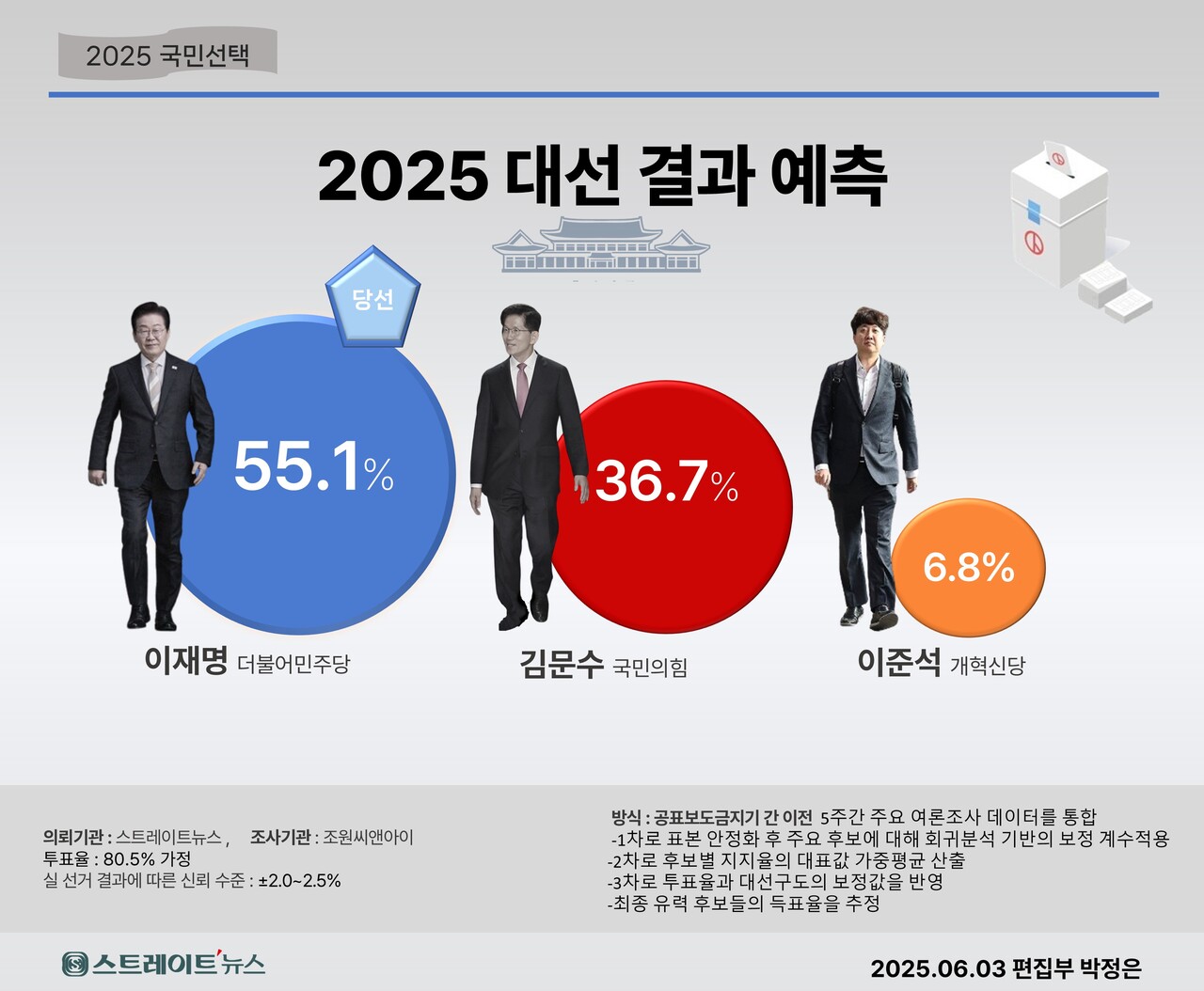 ​조원씨앤아이가 대선 공표보도금지 27일 이전 실시한 4주간의 여론조사 결과를 토대로 2025년 6월 3일 투표율 80.5%를 가정해 예측한 대선 후보들의 득표율.​