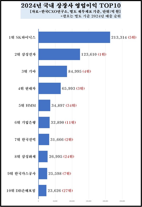 2024년 국내 상장사 영업이익 탑10. 한국CXO연구소 제공