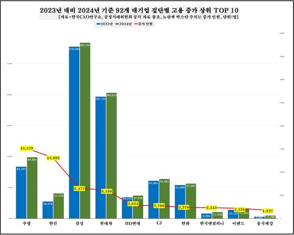 2023년, 2024년 대기업집단별 고용 현황. 한국CXO연구소 제공