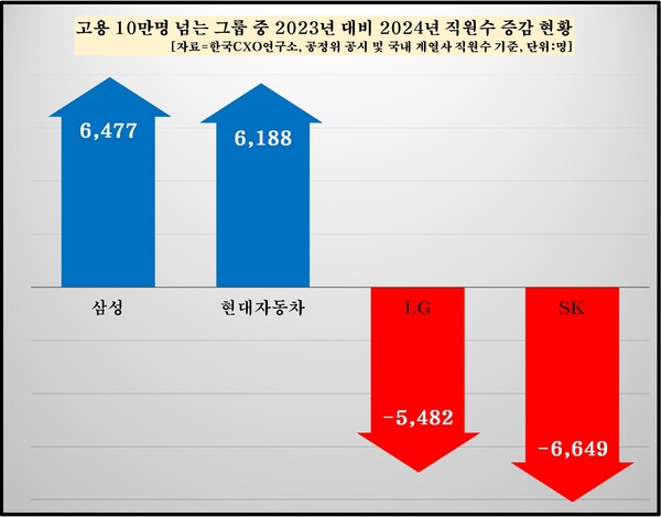 2024년 4대 그룹 공용 증감 현황. 한국CXO연구소 제공