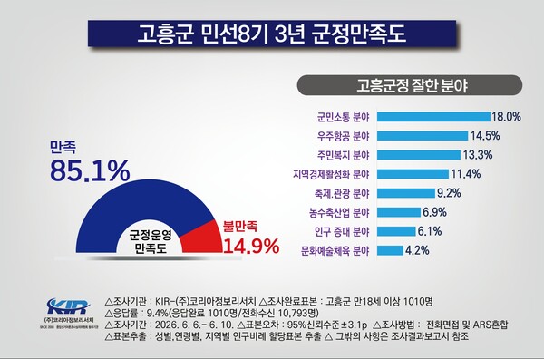 고흥군 민선8기 3년 군정 만족도/고흥군