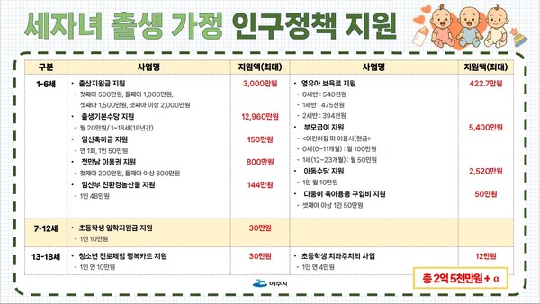 여수시가 세 자녀 출산 가정이 받을 수 있는 혜택을 일목요연하게 정리해 발표했다.사진/여수시