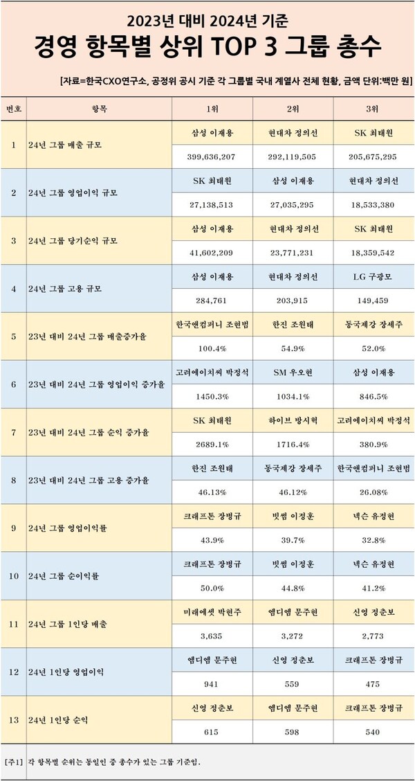 2023년 대비 2024년 기준 경영 항목별 상위 톱3 그룹 총수. 한국CXO연구소 제공