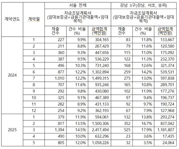 2024년 1월~2025년 5월 서울 전체· 강남 3구 국토부 자금조달계획서 비교. 차규근 의원실. 