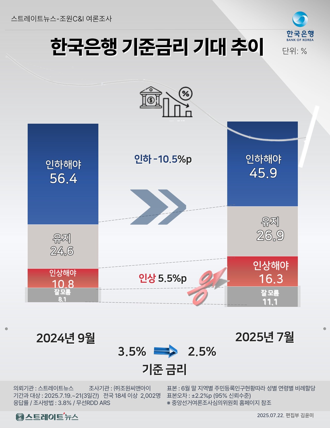 스트레이트뉴스가 여론조사기관 조원씨앤아이에 의뢰해 실시한 ‘향후 기준금리 선호 방향’의 지난해 9월과 올해 7월 여론조사 추이.현재 기준금리가 2.5%로 지난해 같은 기간보다 1.0%p 하락한 상태에 ‘인하’의 여론은 지난해 9월보다 10.5%포인트를 낮았으나, 고금리 부담 속 국민의 45.7%가 '인하'를 원하면서 '인상'(16.3%)에 비해 3배 가까이 많았다.©스트레이트뉴스